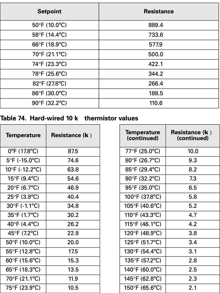 Maintenance appendix Input Sensor Tables Table M-A-2.