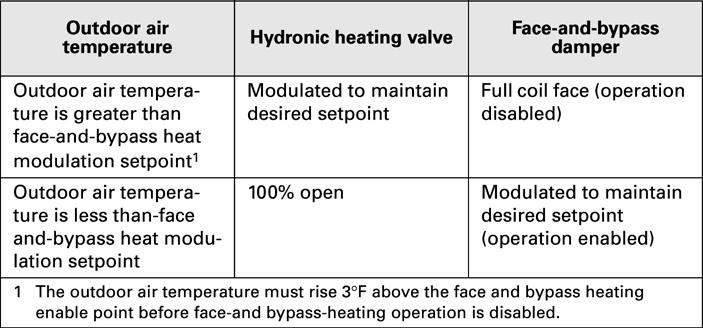 Operation sequence of operation opens the heating valve and uses the heat face-and-bypass damper to modulate heating capacity to maintain the desired discharge air temperature.
