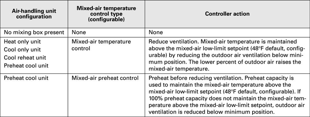 Operation sequence of operation Mixed-air temperature control is used to maintain the mixed-air temperature above the mixed-air low-limit setpoint (configurable). See Table O-SO-9.