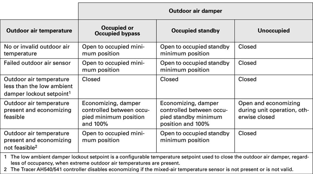 Operation sequence of operation Table O-SO-10.