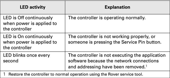 Operation sequence of operation Service LED (red) The Service LED indicates whether the controller is operating normally. Table O-SO-17 describes Service LED activity.