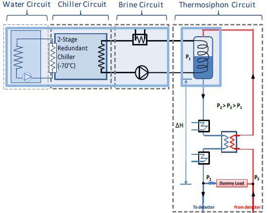 The full scale thermosiphon The thermosiphon is composed of 4 separated circuits: 1. Water circuit: cooling the first stage of the chiller circuit: water from cooling towers at ~25 C: 2.