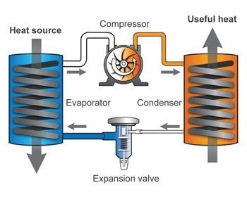 How Heat Pump WorksHeat Pump technology makes use of solar energy from the environment and transfers it to a water heater system.