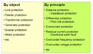 Relay Protection system 11 Different Types of