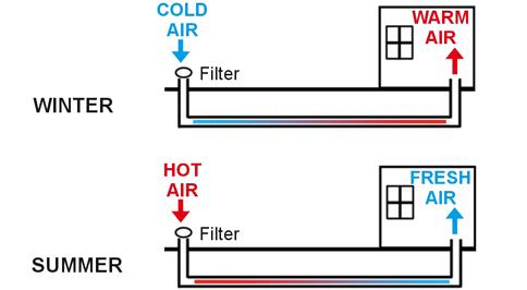 Figure 9. Heat exchanger benefits in cooling mode. Outdoor temperature (pink), Indoor temperature (red), heat exchanger output temperature (brown). Figure 10.