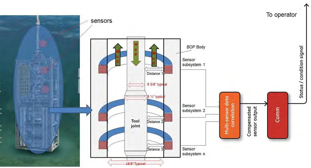 Figure 1 Envisioned BOP sensing concept X-ray sensors operating concept The x-ray sensing approach utilizes and x-ray source that generates x-rays that