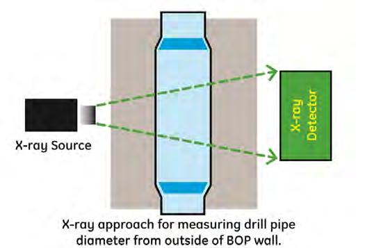 Since the attenuation of x-rays is substantially higher in metal, x-ray absorption causes the drill pipe to cast a shadow on an x-ray detector.