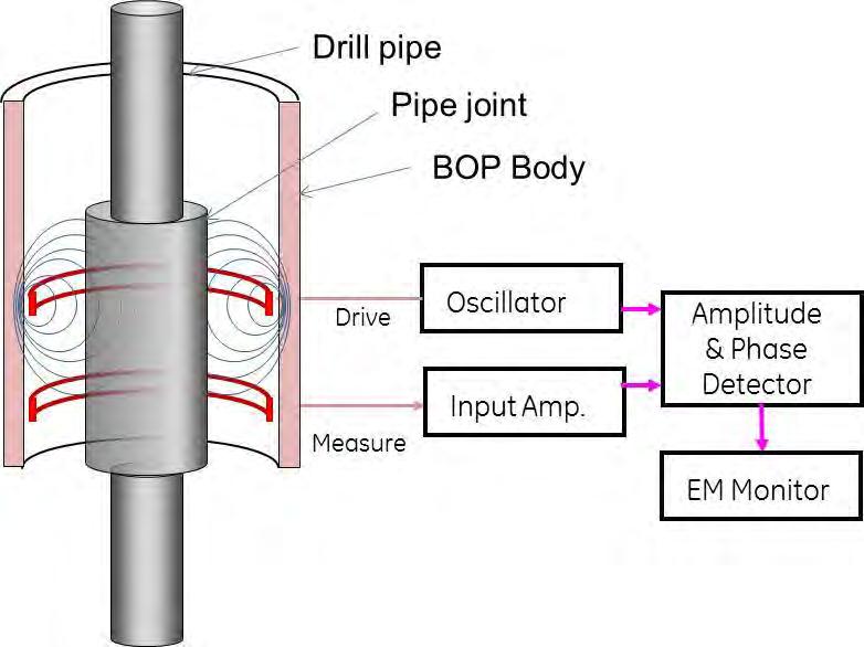 EM sensors utilize electromagnetic field coupling with tubular contents to detect a tool joint or other un-shearable tubular features that are in the path of a shear ram.