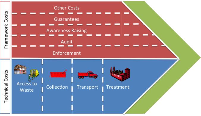 Figure 1: Activities and costs along the e-waste recycling chain. Technical Costs Technical costs are those associated with take back (collection, transport, treatment and disposal) operations.