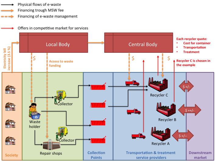 Figure 15: Financing model based on Electricity bill increase. Arrows shows financing of activities, not distribution of money to individual stakeholders.