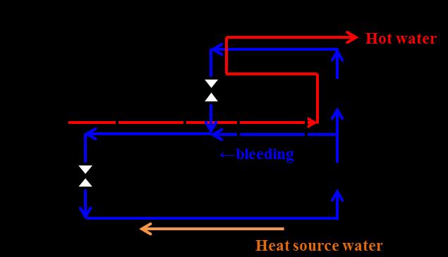 3. Development of centrifugal heat pump Equipment design Heat pump cycle We adopted the compression bleeding cycle for