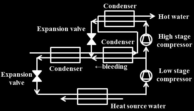 The bleeding cycle is highly efficient by using some of the refrigerant gas to discharge from the low stage compressor