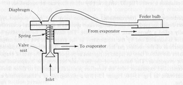 Thermostatic (Superheat-Controlled) Expansion Valve Fig 13-12 Feeler bulb is filled with same refrigerant as in system and is clamped to the outlet of the evaporator.
