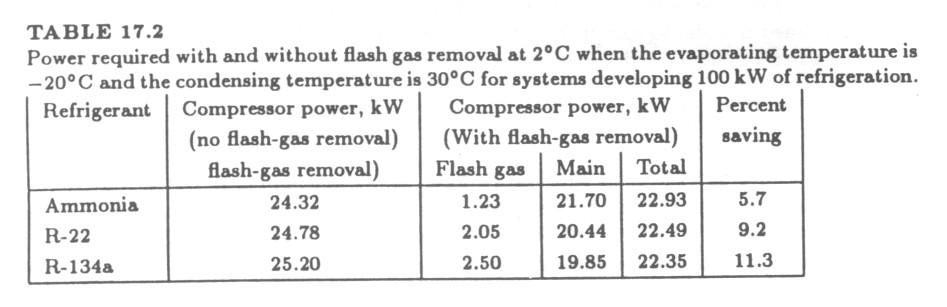 Benefits of Flash Gas Removal Here ammonia is best From Stoecker and Jones,