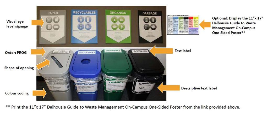 b. Each four bin system should be in the order of PROG. P (Paper); R (Recyclables); O (Organics); G (Garbage) (Figure 1).