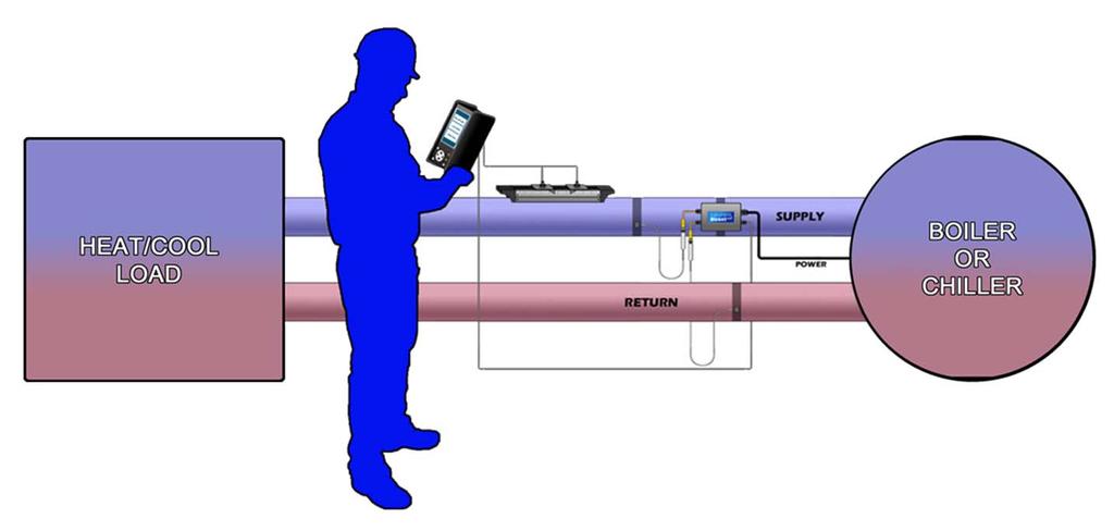 Ultrasonic Flow Meters Using Portable Ultrasonic Meters Discover process.