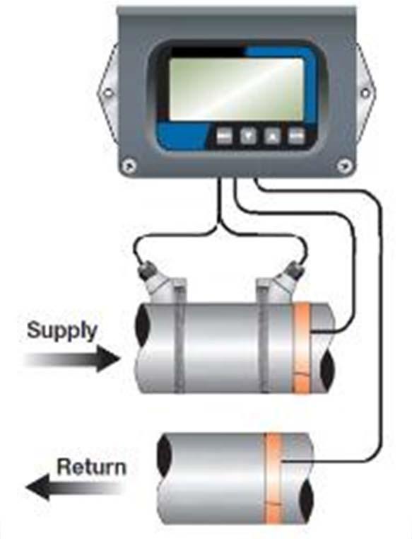 Ultrasonic Flow Meters Using Dedicated Ultrasonic Meters Energy monitoring & control by monitoring BTU Flow and temperature Domestic hot & cold water Air