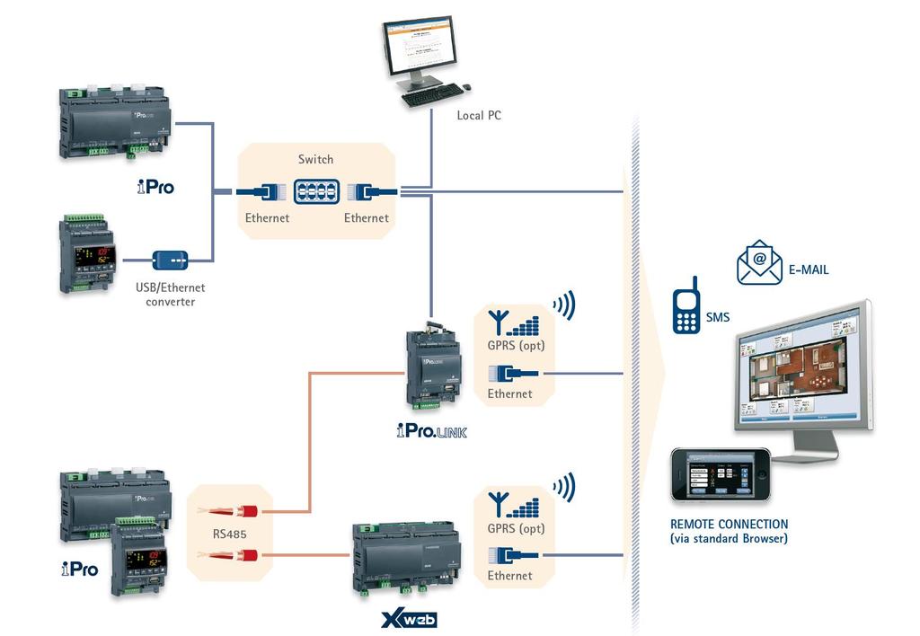 4. SUPERVISION FROM LOCAL AND REMOTE Supervision/tele-assistance/remote monitoring for complete control and supervision from local and remote By means of network output with ModBus TCP / IP protocol