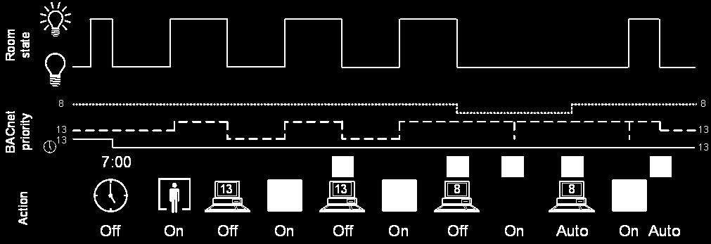 9 Appendix Lighting Control 9.2.1.3 Central Function The central function can override or switch multiple rooms in a building with the same priority.