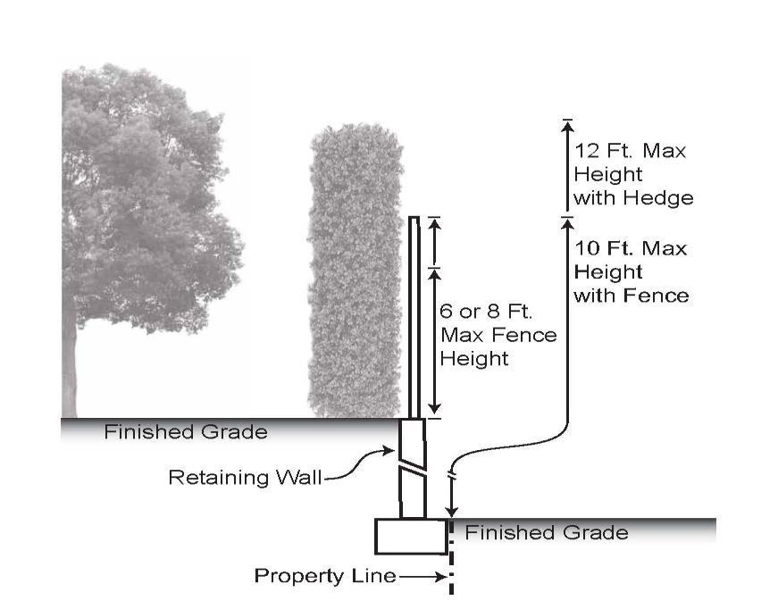 Figure 7.D.5.B - Height Requirements for Compatibility Buffers With Grade Changes Using Retaining Walls [Ord. 20016-016] C.
