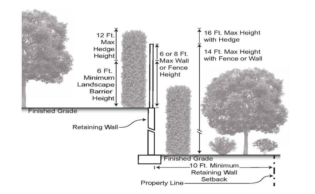 Figure 7.D.5.C - Height Requirement for Incompatibility or R-O-W Buffers With Grade Changes Using Retaining Walls [Ord.