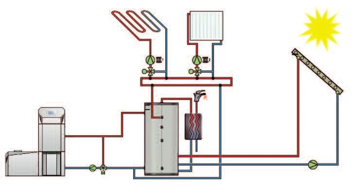 The variable heat loads from the different heating circuits (e.g. radiators and under floor heating) can be met readily from the buffer.