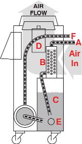 LEVEL ELECTRICAL SHUT-OFF protects pump and heater Tank Fluid Level Indicator STAINLESS STEEL PUMP AND TANK ensures long service life How it works (A) Return water from the mold/ process enters back