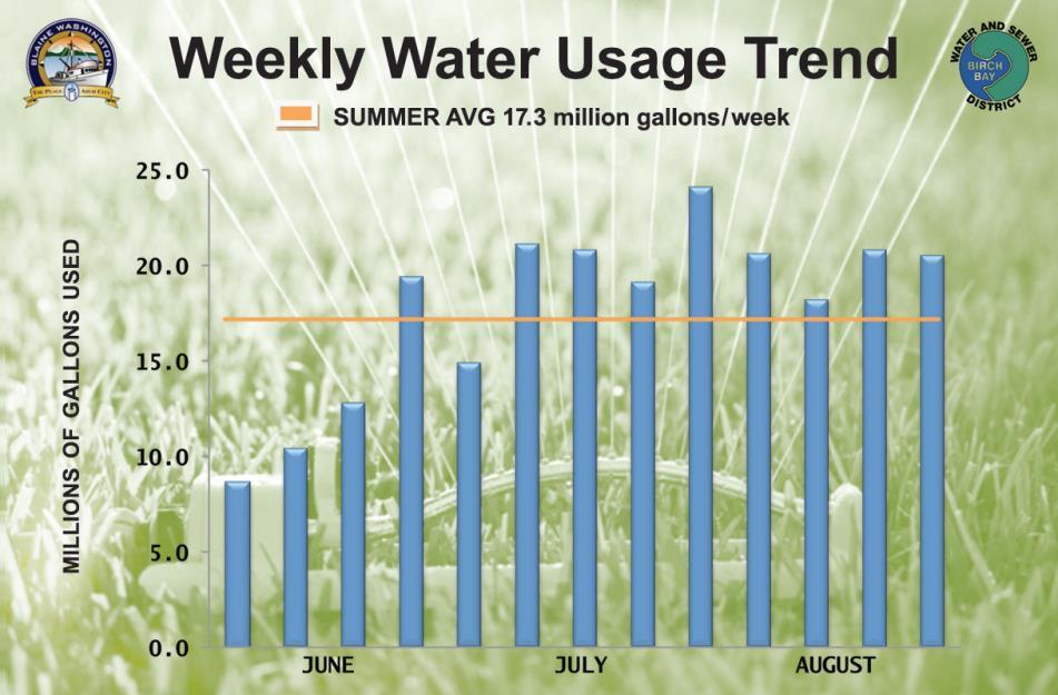 Outdoor Water Use Use the most amount of water when we receive the least amount