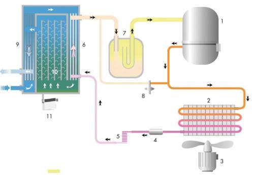 Flow chart 1. Refrigerant compressor 2. Refrigerant condenser 3.
