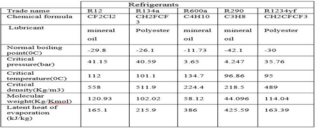 Table 1: Thermodynamic properties of R12 and Its Alternative Refrigerants 3.