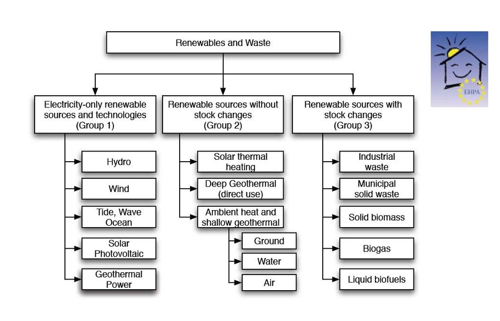 Classification of Renewable Energy Sources Source: EHPA