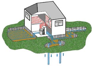Types of ground source systems With Direct expansion system refrigerant circulates