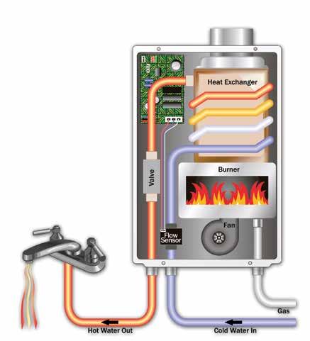 TANKLESS ADVANTAGE HOW IT WORKS The Process: A hot water tap is opened. The opened tap allows water to flow through the water heater. An internal water flow sensor detects this flow.