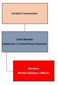 1. Who Controls an Emergency Incident?