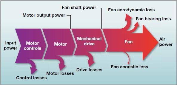Energy Flow Through a Fan System A typical fan system consists of a motor, motor control, mechanical drive, and the fan.
