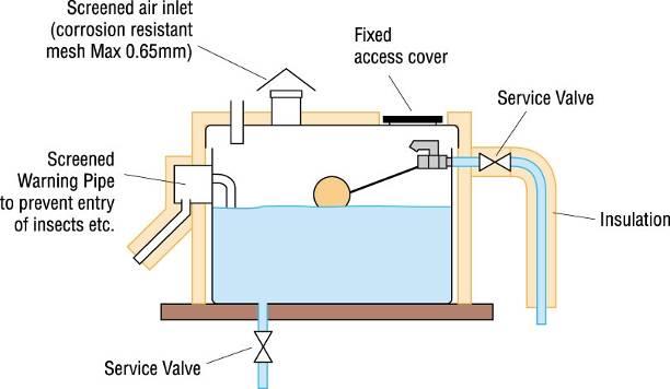Requirements for cold water storage cisterns (CWSC): The CWSC is a very important part of a domestic cold water system, and as such is well covered by the Water