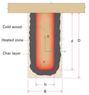FIRE TEST PROTOCOLS Fire-exposed wood behavior Wood chars at a predictable, easilymodeled rate Wood and char are good thermal insulators, so they protect the core of the exposed wood member Fire