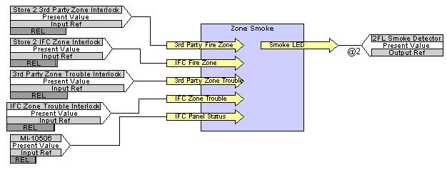 FSCS Zone Smoke LED Logic The Floor 2 Zone Smoke LED main logic (Figure 53) controls the Zone 2 Smoke LED on the FSCS.