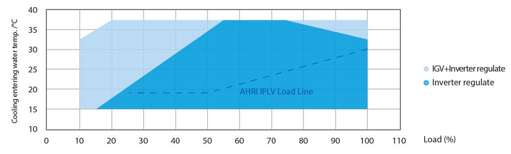 No need hot gas bypass, higher efficiency and lower noise level on AHRI condition.
