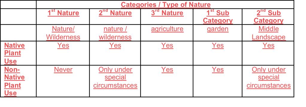 Figure 7 Use of Native versus non
