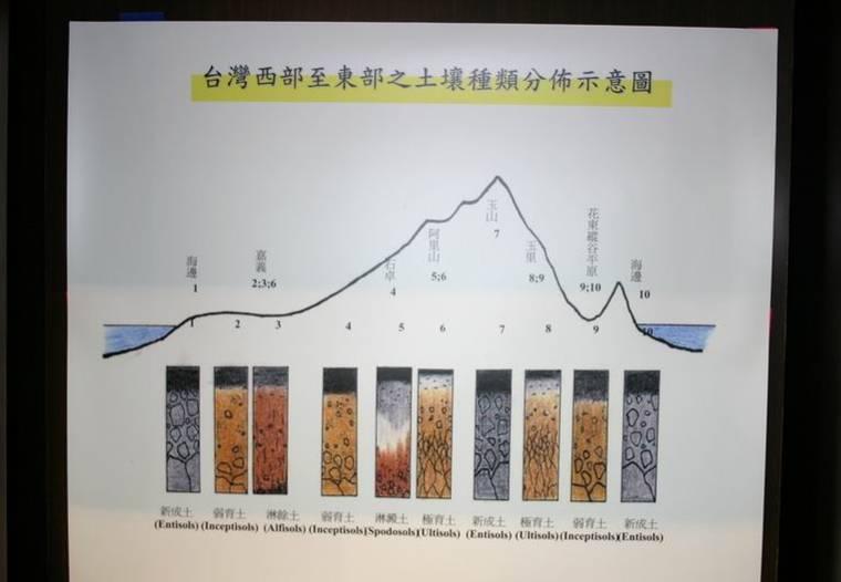 Distribution of Soil orders