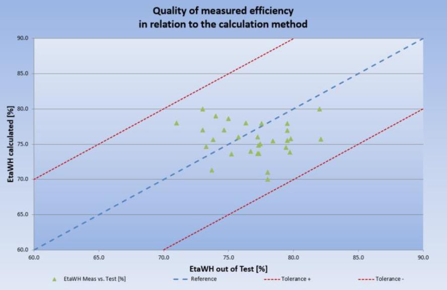 In order not to create an incentive driving the market towards calculation instead of measurements and to ensure that adequate information is provided to consumers the water heating energy efficiency