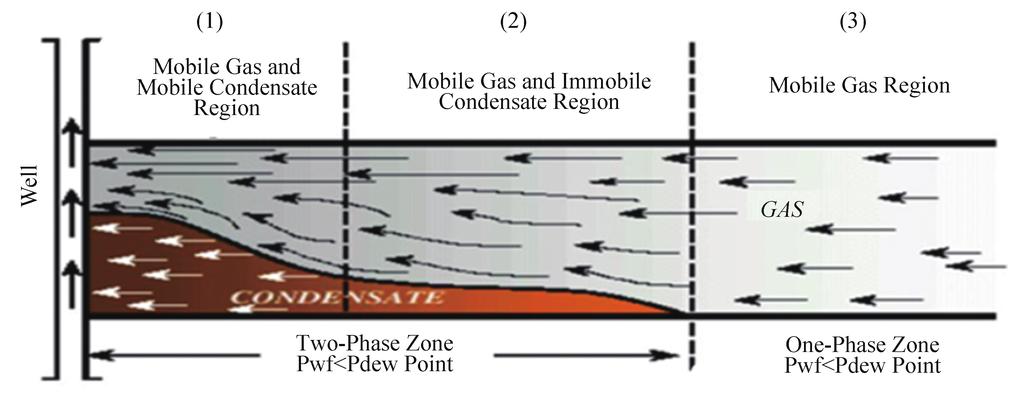 An Overview of Methods to Mitigate Condensate Banking in Retrograde Gas Reservoirs Figure 1 Arun Separator Gas, Condensate and Water Production Rates[5] in Figure 2[6].