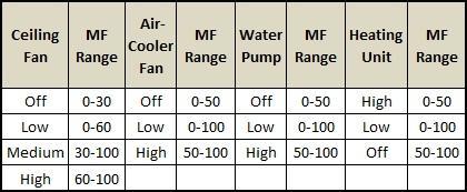 The membership functions for light control and air conditioner are represented in Table II. TABLE II.