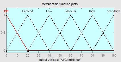 Plot of membership functions for input fuzzy variable Luminance Mode The seven membership functions Cold (1) Cool (2), Normal(3), Warm(4), Very Warm (5), Hot (6) and Very Hot(7)