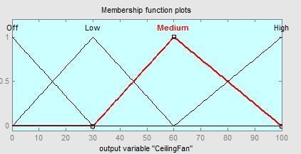 There are used four membership functions High(1) Medium(2), Low(3) and Off(4) to represent output controlling variable for Ceiling Fan in Fig. 8 consisting three regions.
