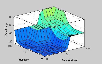 depicts that energy is saving by reducing air conditioner in low temperatures. Fig. 11(a). Plot view of luminance mode, luminance intensity on luminance controller. Fig. 10.