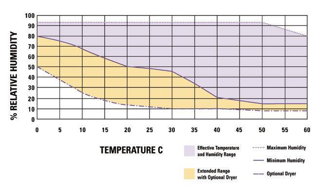 Temperature/Humidity Performance Chart for 3940 (3949) and 3911 (3913) The following chart illustrates the maximum and minimum attainable humidity within the cabinet at a given set temperature under