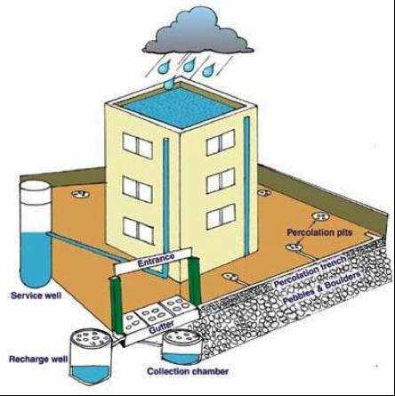 Roof Catchment Fig-4 : Rooftop rainwater harvesting multistoried building.
