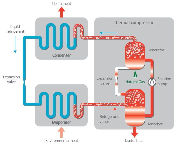 gas-driven heat pump technology in the IGWP framework utilises ammonia-water as a working pair and is available in a heating power range of 40 kw (Dummer 2010).